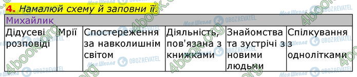 ГДЗ Українська література 7 клас сторінка Стр.123 (4)